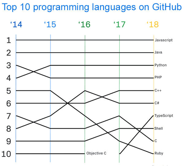 Top 10 Ngôn ngữ lập trình phổ biến nhất trên GitHub