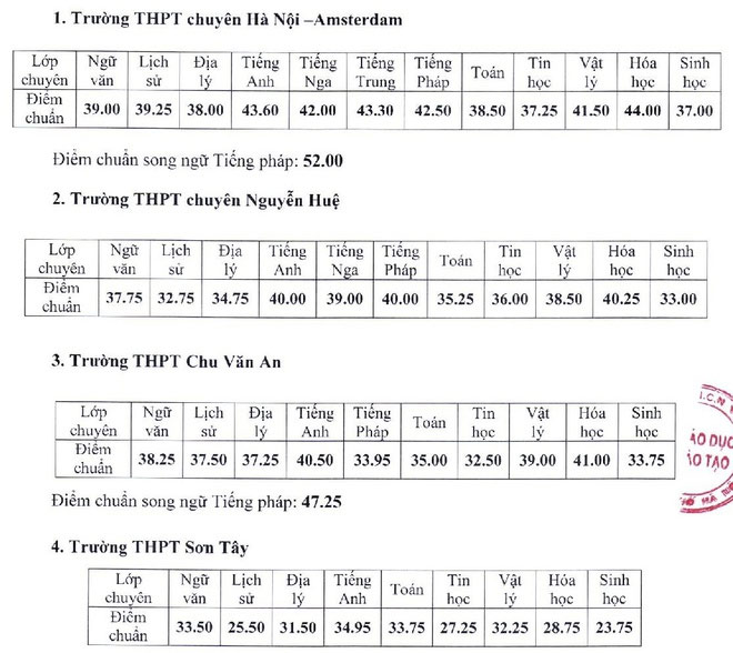 Điểm chuẩn vào lớp 10 THPT chuyên ở Hà Nội